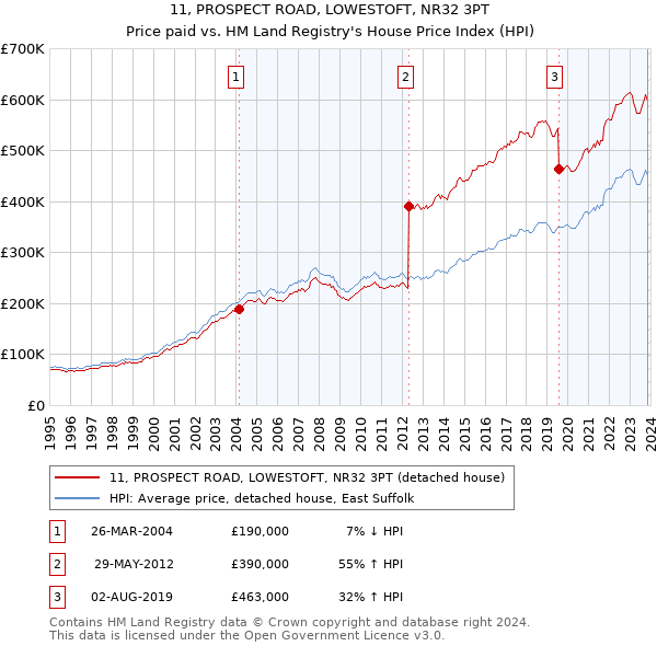11, PROSPECT ROAD, LOWESTOFT, NR32 3PT: Price paid vs HM Land Registry's House Price Index