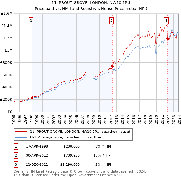 11, PROUT GROVE, LONDON, NW10 1PU: Price paid vs HM Land Registry's House Price Index