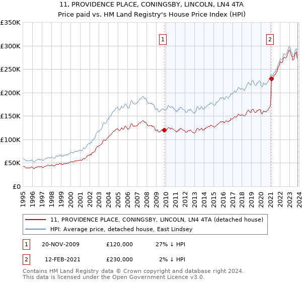 11, PROVIDENCE PLACE, CONINGSBY, LINCOLN, LN4 4TA: Price paid vs HM Land Registry's House Price Index