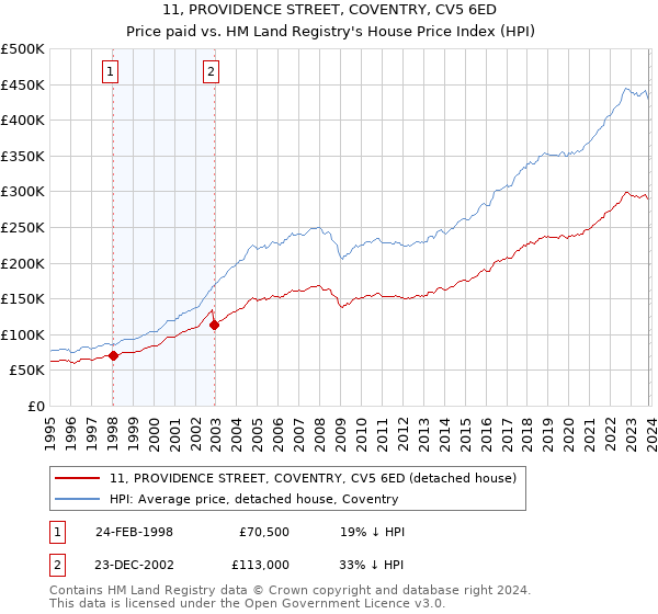 11, PROVIDENCE STREET, COVENTRY, CV5 6ED: Price paid vs HM Land Registry's House Price Index