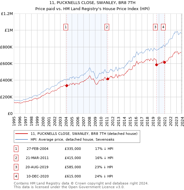 11, PUCKNELLS CLOSE, SWANLEY, BR8 7TH: Price paid vs HM Land Registry's House Price Index