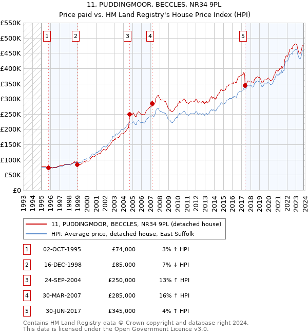 11, PUDDINGMOOR, BECCLES, NR34 9PL: Price paid vs HM Land Registry's House Price Index