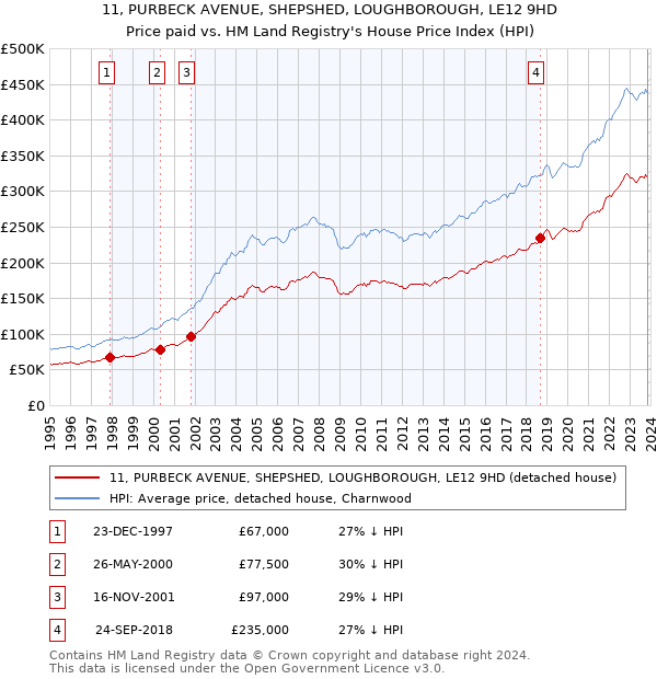 11, PURBECK AVENUE, SHEPSHED, LOUGHBOROUGH, LE12 9HD: Price paid vs HM Land Registry's House Price Index