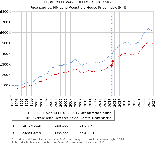 11, PURCELL WAY, SHEFFORD, SG17 5RY: Price paid vs HM Land Registry's House Price Index