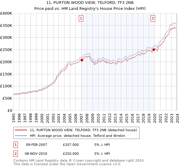 11, PURTON WOOD VIEW, TELFORD, TF3 2NB: Price paid vs HM Land Registry's House Price Index
