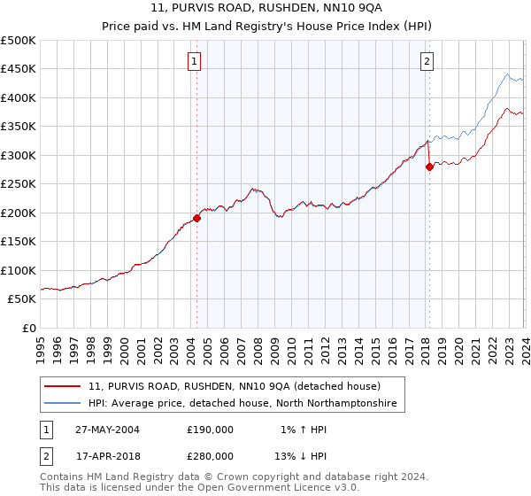 11, PURVIS ROAD, RUSHDEN, NN10 9QA: Price paid vs HM Land Registry's House Price Index