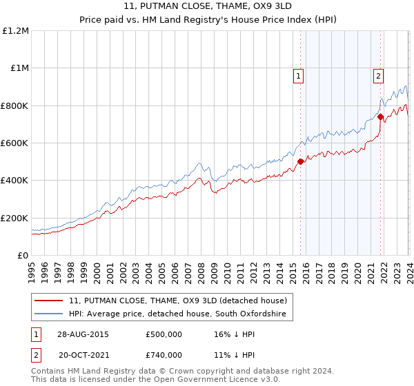 11, PUTMAN CLOSE, THAME, OX9 3LD: Price paid vs HM Land Registry's House Price Index