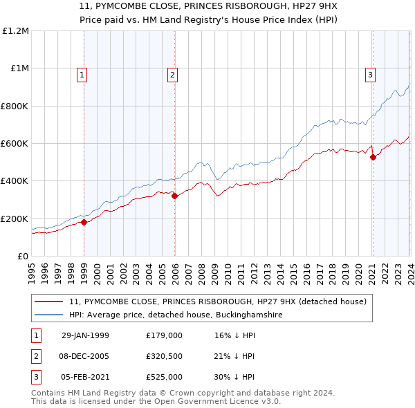 11, PYMCOMBE CLOSE, PRINCES RISBOROUGH, HP27 9HX: Price paid vs HM Land Registry's House Price Index