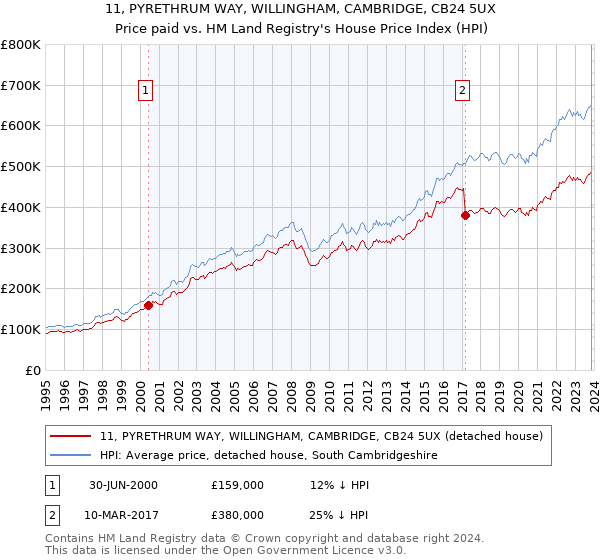 11, PYRETHRUM WAY, WILLINGHAM, CAMBRIDGE, CB24 5UX: Price paid vs HM Land Registry's House Price Index