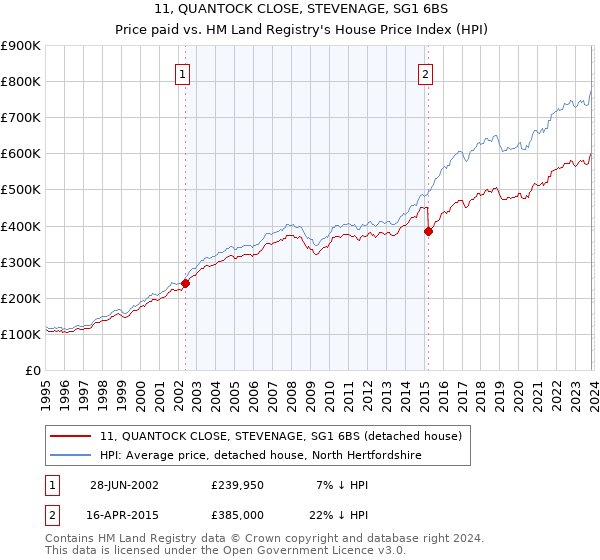 11, QUANTOCK CLOSE, STEVENAGE, SG1 6BS: Price paid vs HM Land Registry's House Price Index