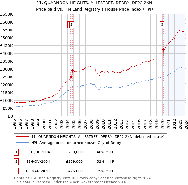 11, QUARNDON HEIGHTS, ALLESTREE, DERBY, DE22 2XN: Price paid vs HM Land Registry's House Price Index