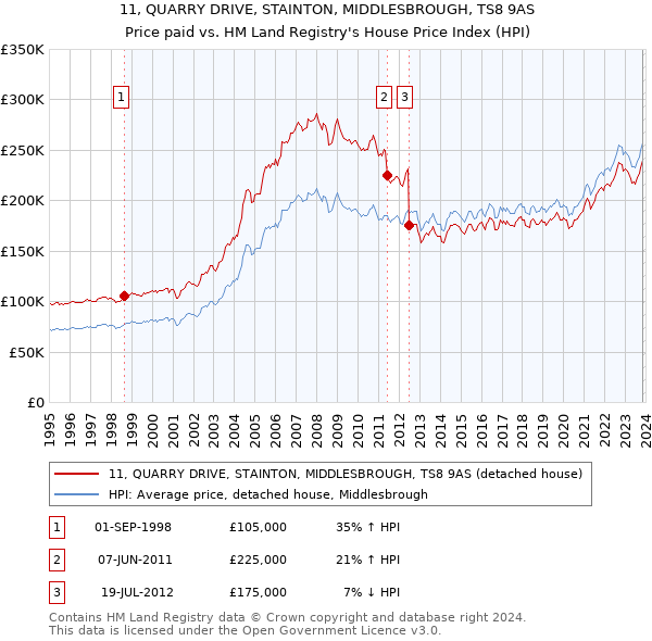 11, QUARRY DRIVE, STAINTON, MIDDLESBROUGH, TS8 9AS: Price paid vs HM Land Registry's House Price Index