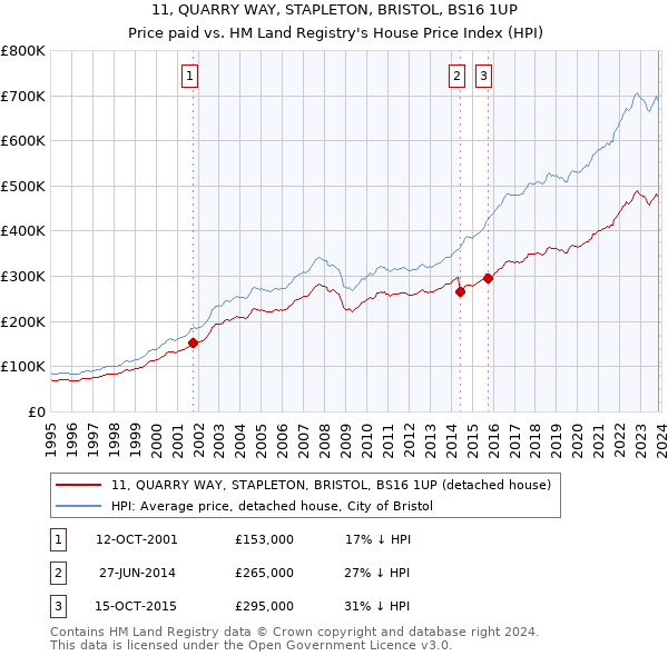 11, QUARRY WAY, STAPLETON, BRISTOL, BS16 1UP: Price paid vs HM Land Registry's House Price Index
