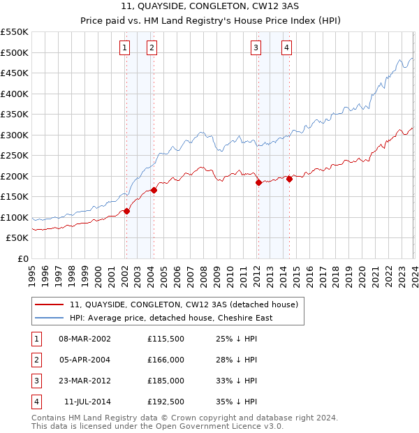 11, QUAYSIDE, CONGLETON, CW12 3AS: Price paid vs HM Land Registry's House Price Index