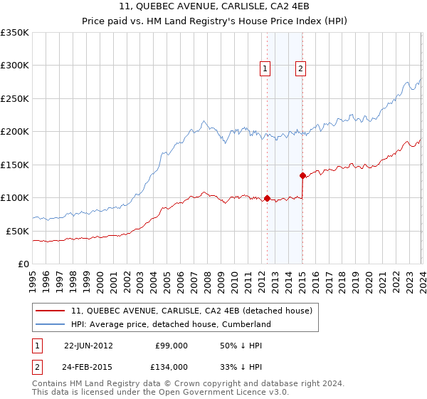 11, QUEBEC AVENUE, CARLISLE, CA2 4EB: Price paid vs HM Land Registry's House Price Index