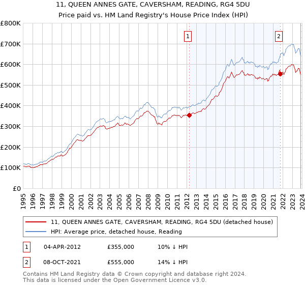 11, QUEEN ANNES GATE, CAVERSHAM, READING, RG4 5DU: Price paid vs HM Land Registry's House Price Index