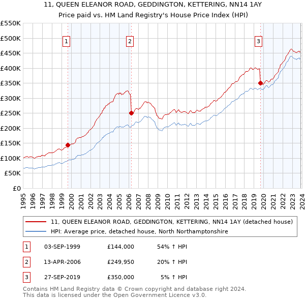11, QUEEN ELEANOR ROAD, GEDDINGTON, KETTERING, NN14 1AY: Price paid vs HM Land Registry's House Price Index