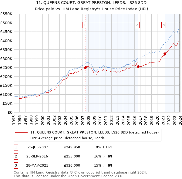 11, QUEENS COURT, GREAT PRESTON, LEEDS, LS26 8DD: Price paid vs HM Land Registry's House Price Index