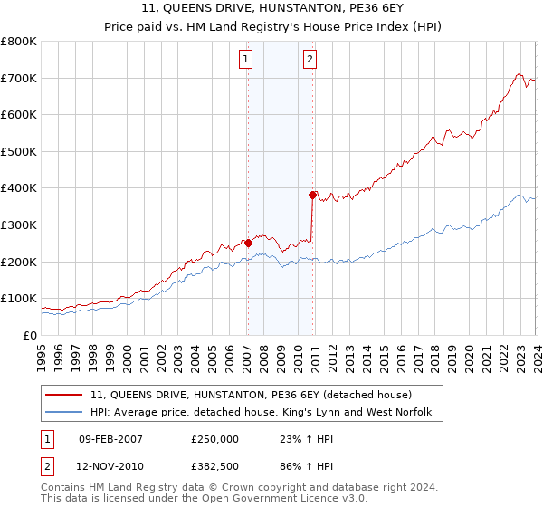 11, QUEENS DRIVE, HUNSTANTON, PE36 6EY: Price paid vs HM Land Registry's House Price Index