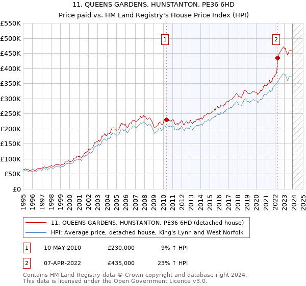 11, QUEENS GARDENS, HUNSTANTON, PE36 6HD: Price paid vs HM Land Registry's House Price Index