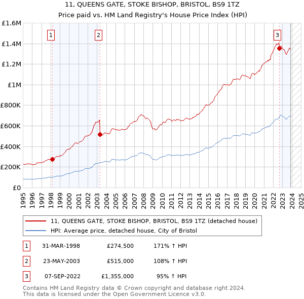 11, QUEENS GATE, STOKE BISHOP, BRISTOL, BS9 1TZ: Price paid vs HM Land Registry's House Price Index