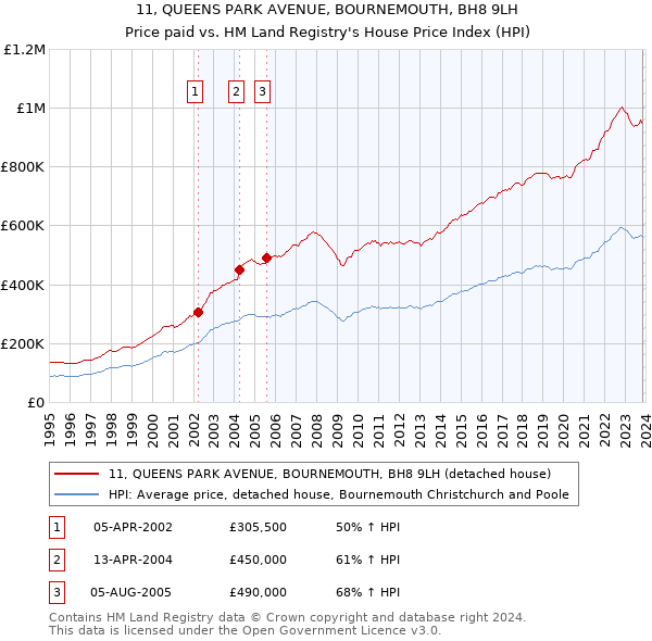 11, QUEENS PARK AVENUE, BOURNEMOUTH, BH8 9LH: Price paid vs HM Land Registry's House Price Index