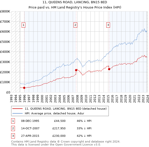 11, QUEENS ROAD, LANCING, BN15 8ED: Price paid vs HM Land Registry's House Price Index