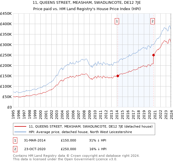 11, QUEENS STREET, MEASHAM, SWADLINCOTE, DE12 7JE: Price paid vs HM Land Registry's House Price Index