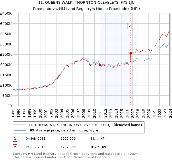 11, QUEENS WALK, THORNTON-CLEVELEYS, FY5 1JU: Price paid vs HM Land Registry's House Price Index