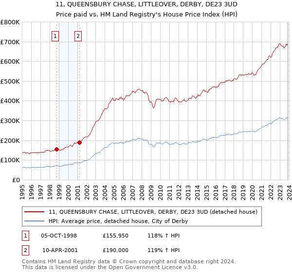 11, QUEENSBURY CHASE, LITTLEOVER, DERBY, DE23 3UD: Price paid vs HM Land Registry's House Price Index
