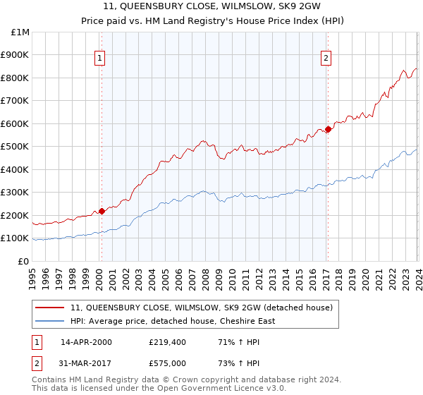 11, QUEENSBURY CLOSE, WILMSLOW, SK9 2GW: Price paid vs HM Land Registry's House Price Index