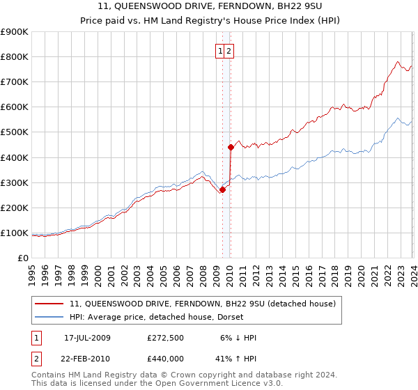 11, QUEENSWOOD DRIVE, FERNDOWN, BH22 9SU: Price paid vs HM Land Registry's House Price Index