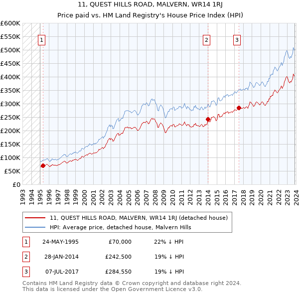 11, QUEST HILLS ROAD, MALVERN, WR14 1RJ: Price paid vs HM Land Registry's House Price Index