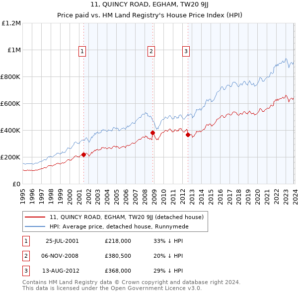 11, QUINCY ROAD, EGHAM, TW20 9JJ: Price paid vs HM Land Registry's House Price Index