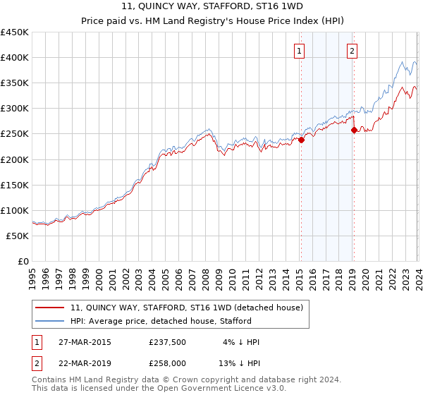 11, QUINCY WAY, STAFFORD, ST16 1WD: Price paid vs HM Land Registry's House Price Index
