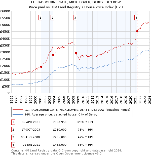 11, RADBOURNE GATE, MICKLEOVER, DERBY, DE3 0DW: Price paid vs HM Land Registry's House Price Index