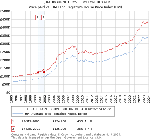 11, RADBOURNE GROVE, BOLTON, BL3 4TD: Price paid vs HM Land Registry's House Price Index