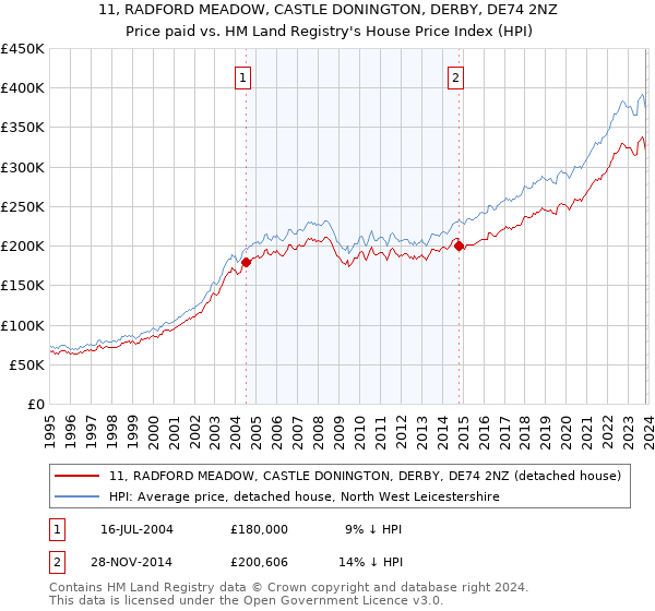 11, RADFORD MEADOW, CASTLE DONINGTON, DERBY, DE74 2NZ: Price paid vs HM Land Registry's House Price Index
