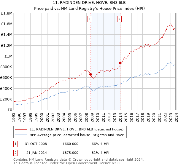 11, RADINDEN DRIVE, HOVE, BN3 6LB: Price paid vs HM Land Registry's House Price Index