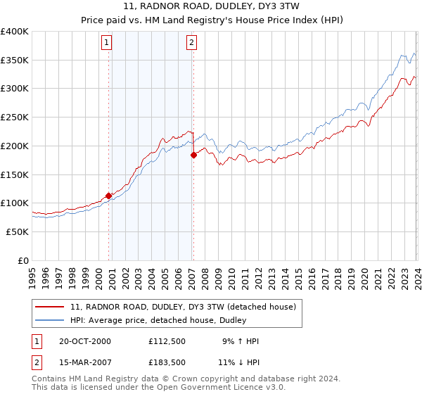 11, RADNOR ROAD, DUDLEY, DY3 3TW: Price paid vs HM Land Registry's House Price Index