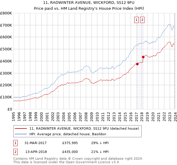 11, RADWINTER AVENUE, WICKFORD, SS12 9FU: Price paid vs HM Land Registry's House Price Index