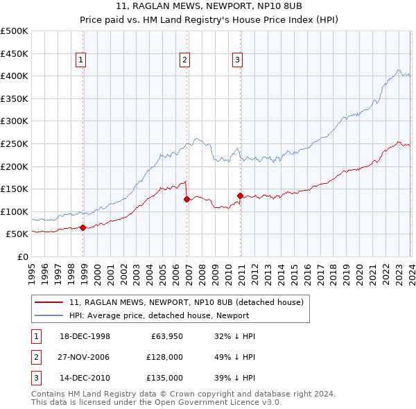 11, RAGLAN MEWS, NEWPORT, NP10 8UB: Price paid vs HM Land Registry's House Price Index