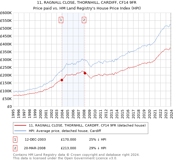 11, RAGNALL CLOSE, THORNHILL, CARDIFF, CF14 9FR: Price paid vs HM Land Registry's House Price Index