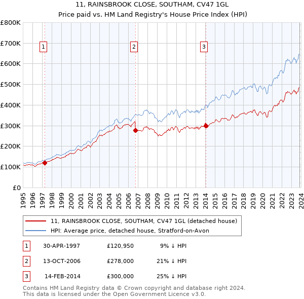 11, RAINSBROOK CLOSE, SOUTHAM, CV47 1GL: Price paid vs HM Land Registry's House Price Index