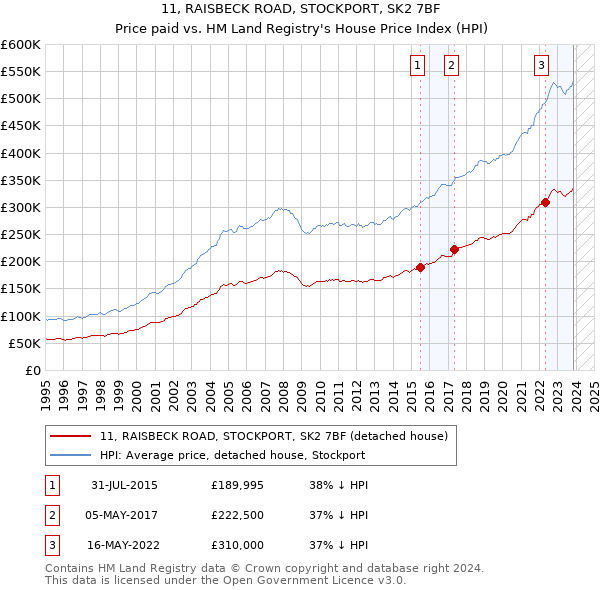 11, RAISBECK ROAD, STOCKPORT, SK2 7BF: Price paid vs HM Land Registry's House Price Index