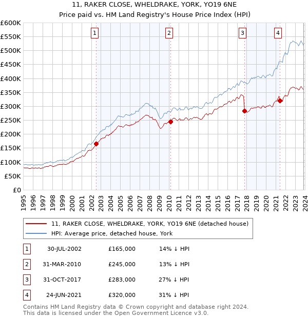11, RAKER CLOSE, WHELDRAKE, YORK, YO19 6NE: Price paid vs HM Land Registry's House Price Index