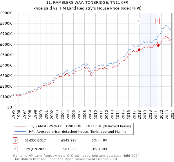 11, RAMBLERS WAY, TONBRIDGE, TN11 0FR: Price paid vs HM Land Registry's House Price Index