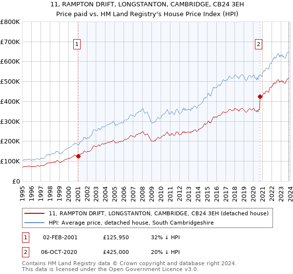 11, RAMPTON DRIFT, LONGSTANTON, CAMBRIDGE, CB24 3EH: Price paid vs HM Land Registry's House Price Index