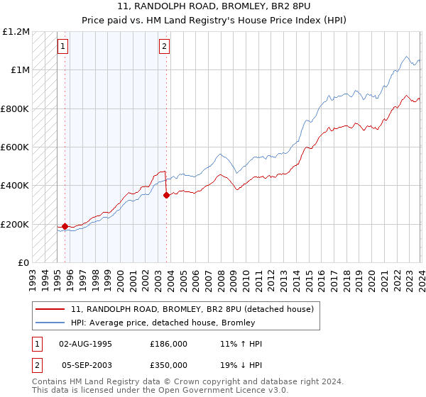 11, RANDOLPH ROAD, BROMLEY, BR2 8PU: Price paid vs HM Land Registry's House Price Index