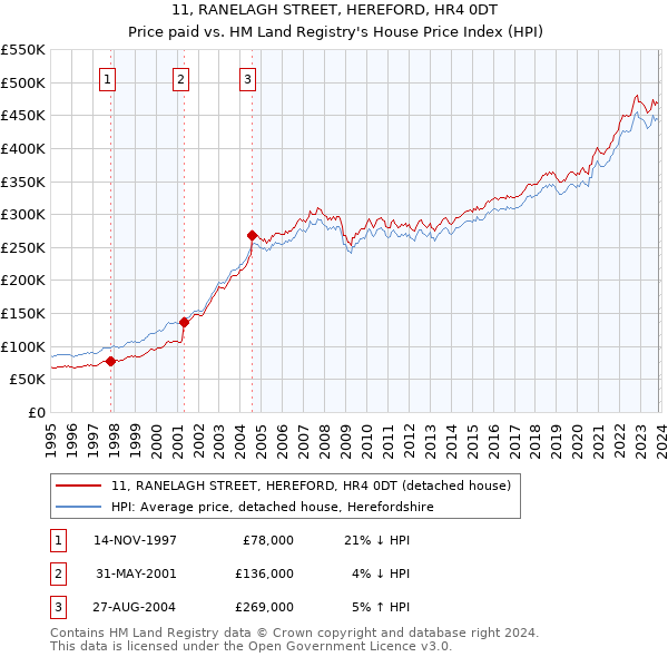 11, RANELAGH STREET, HEREFORD, HR4 0DT: Price paid vs HM Land Registry's House Price Index